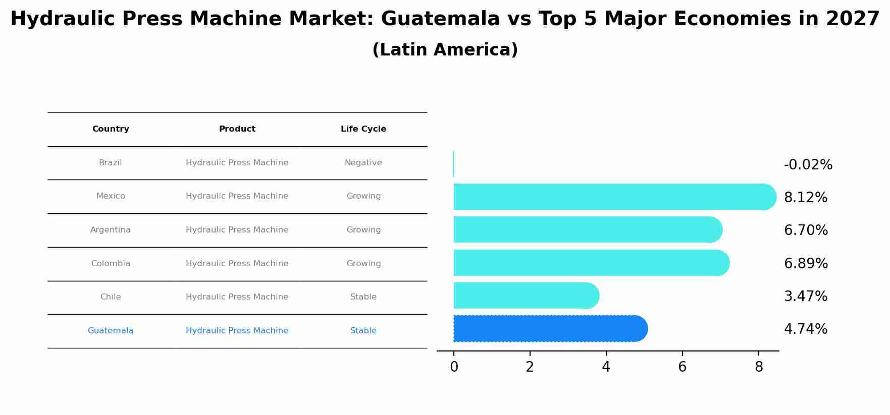 Hydraulic Press Machine Market: Guatemala vs Top 5 Major Economies in 2027 (Latin America)