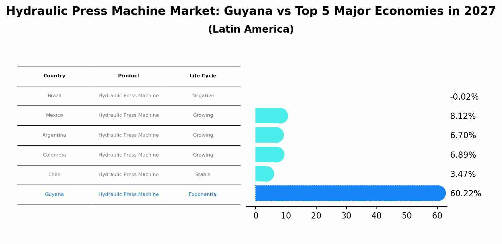 Hydraulic Press Machine Market: Guyana vs Top 5 Major Economies in 2027 (Latin America)