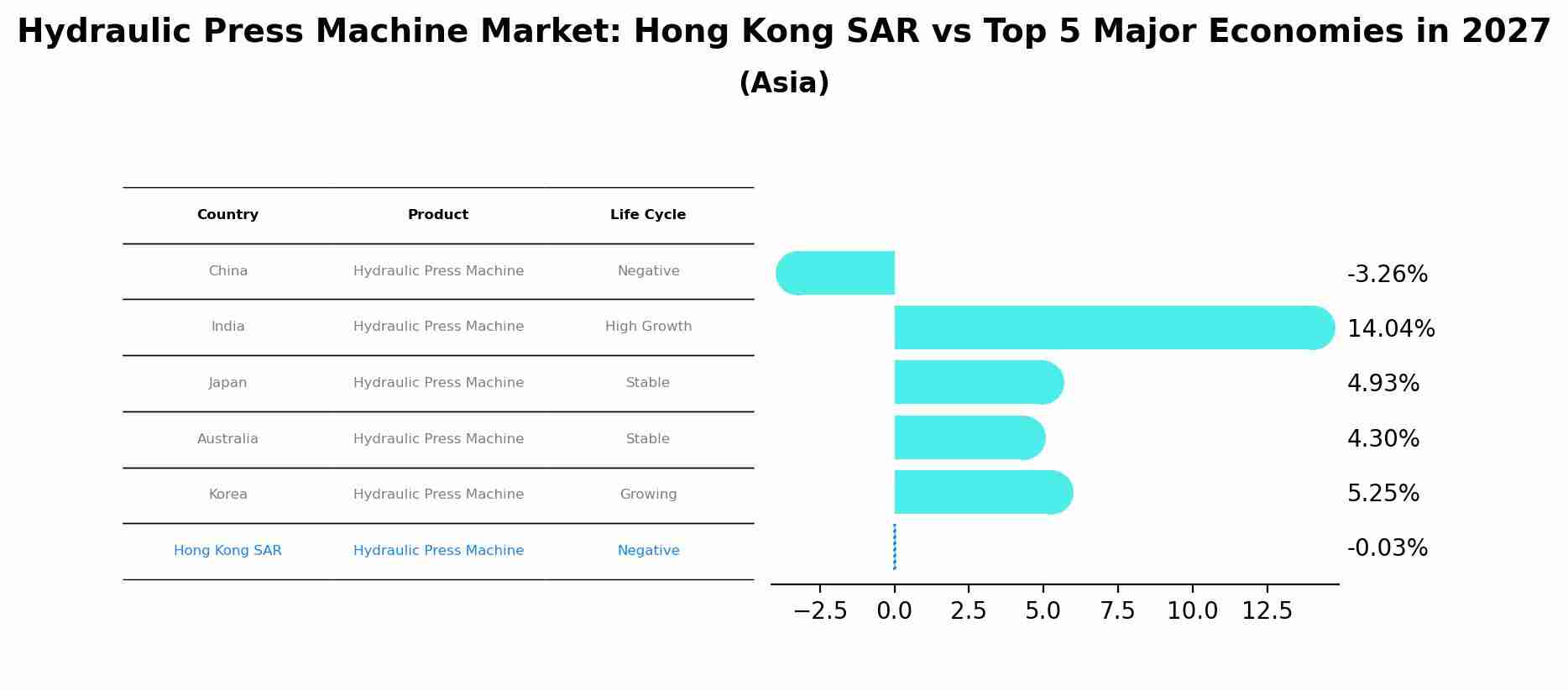 Hydraulic Press Machine Market: Hong Kong SAR vs Top 5 Major Economies in 2027 (Asia)