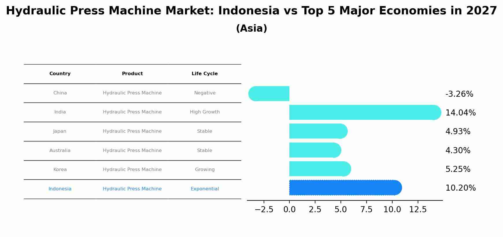 Hydraulic Press Machine Market: Indonesia vs Top 5 Major Economies in 2027 (Asia)