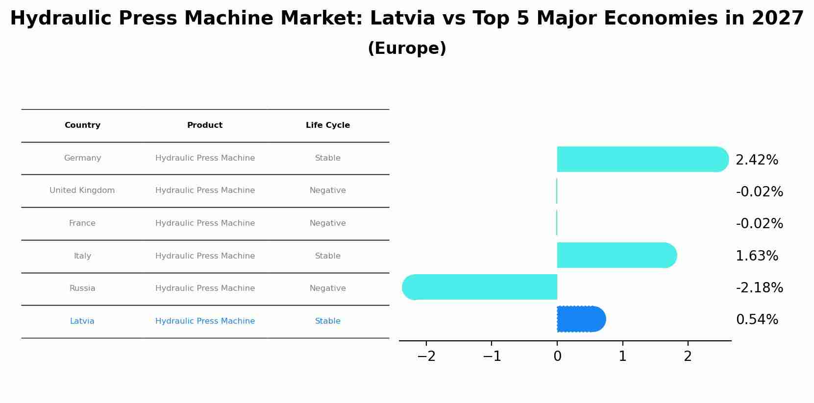 Hydraulic Press Machine Market: Latvia vs Top 5 Major Economies in 2027 (Europe)