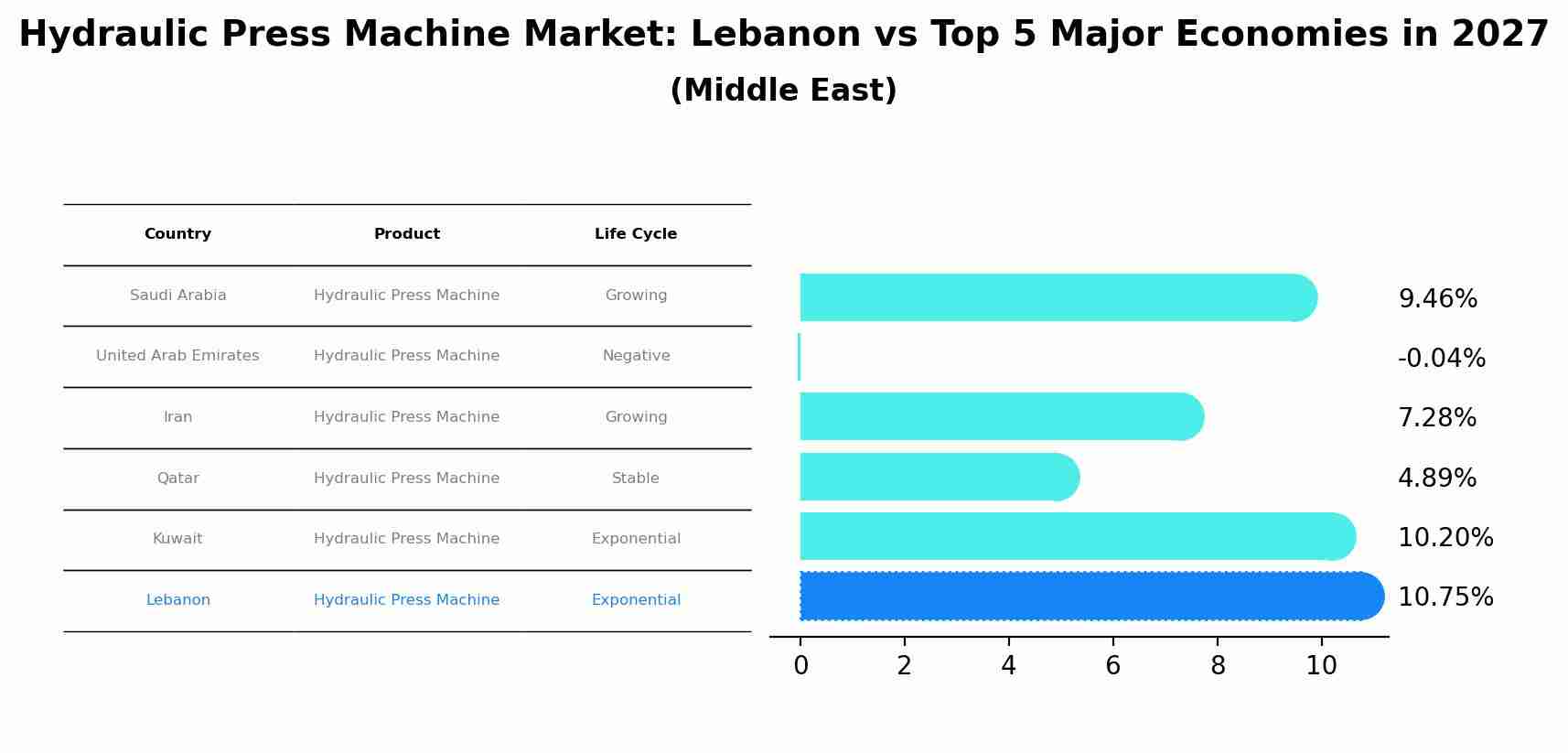 Hydraulic Press Machine Market: Lebanon vs Top 5 Major Economies in 2027 (Middle East)