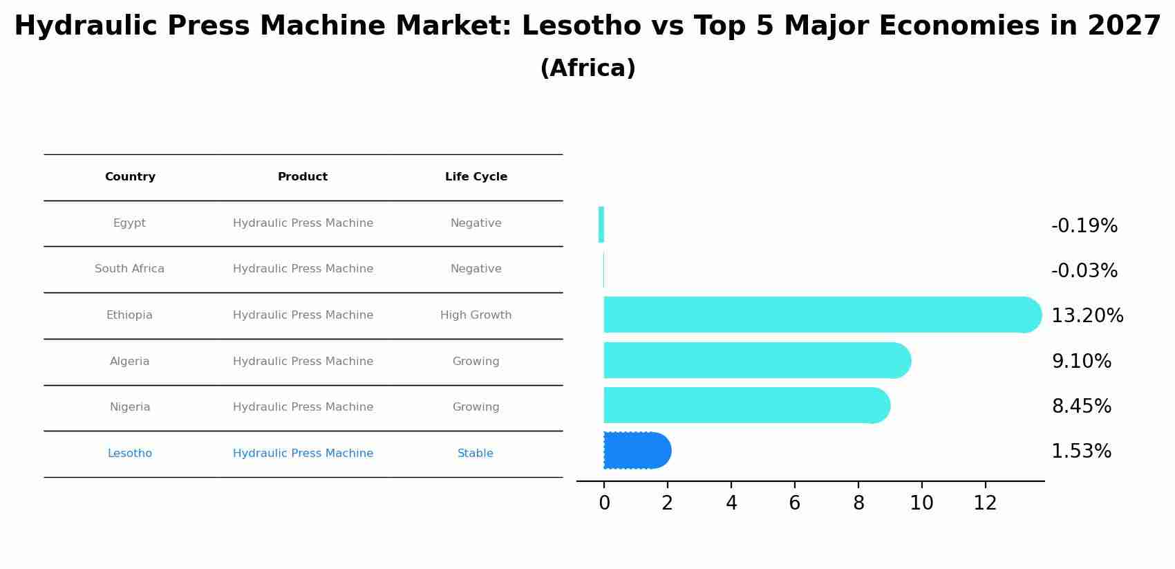 Hydraulic Press Machine Market: Lesotho vs Top 5 Major Economies in 2027 (Africa)