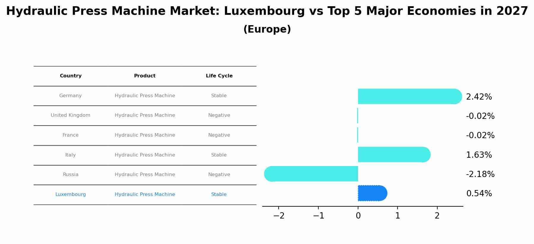 Hydraulic Press Machine Market: Luxembourg vs Top 5 Major Economies in 2027 (Europe)