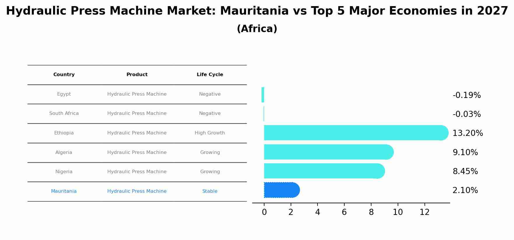 Hydraulic Press Machine Market: Mauritania vs Top 5 Major Economies in 2027 (Africa)