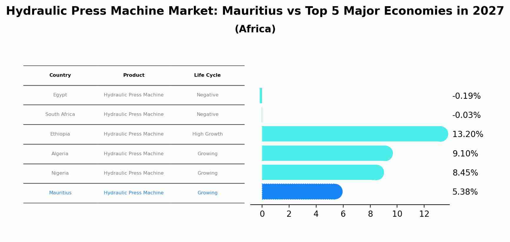 Hydraulic Press Machine Market: Mauritius vs Top 5 Major Economies in 2027 (Africa)