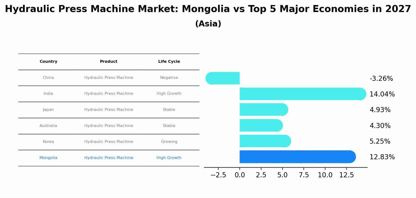 Hydraulic Press Machine Market: Mongolia vs Top 5 Major Economies in 2027 (Asia)