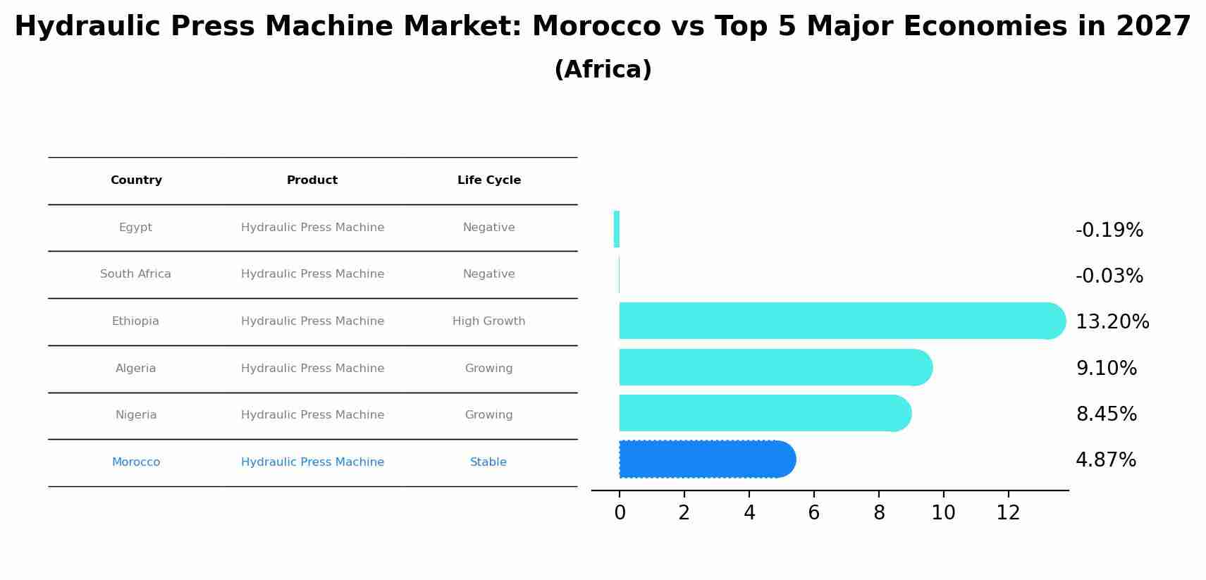 Hydraulic Press Machine Market: Morocco vs Top 5 Major Economies in 2027 (Africa)