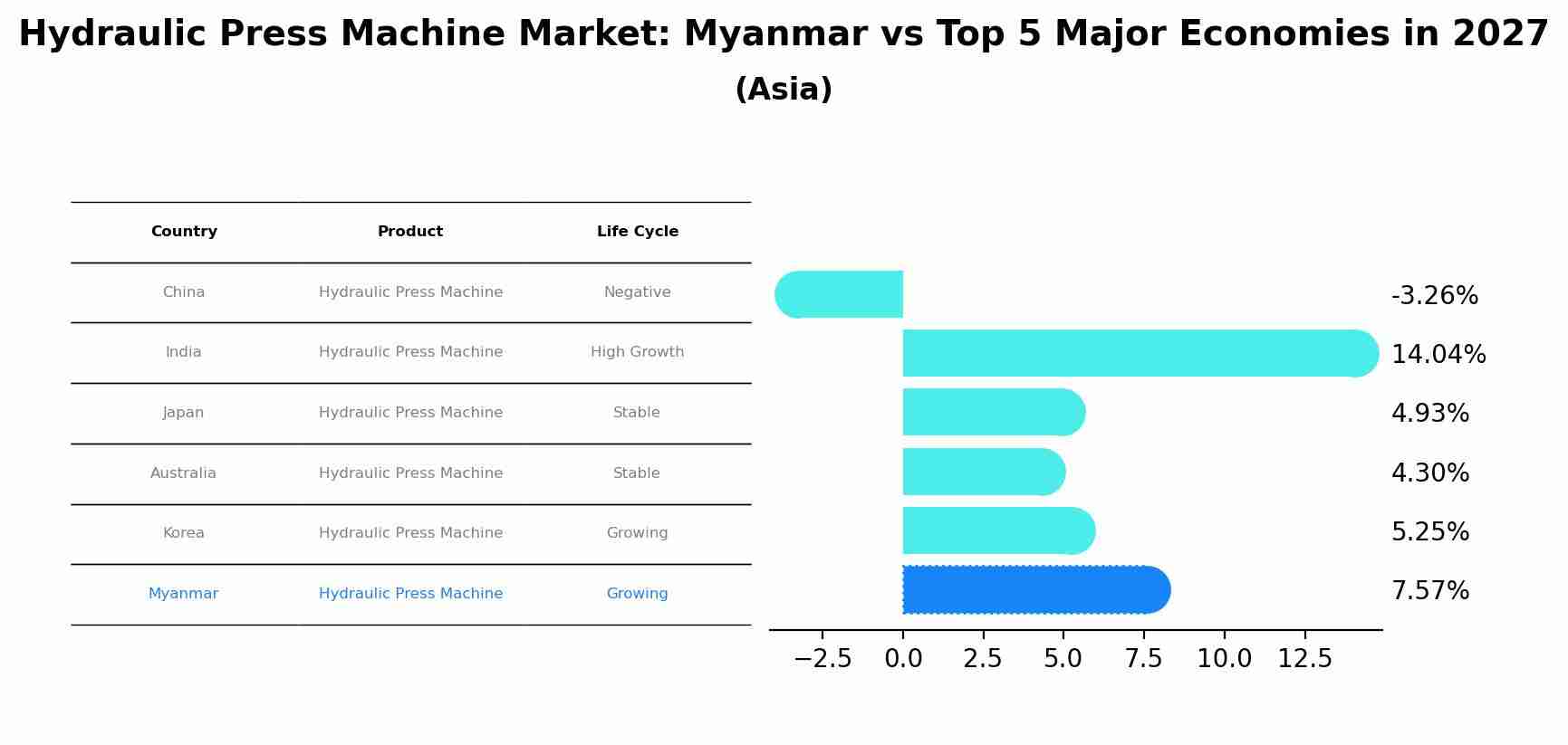 Hydraulic Press Machine Market: Myanmar vs Top 5 Major Economies in 2027 (Asia)