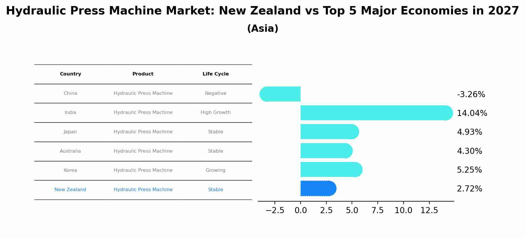 Hydraulic Press Machine Market: New Zealand vs Top 5 Major Economies in 2027 (Asia)