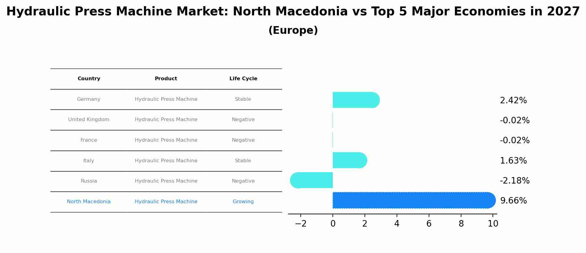 Hydraulic Press Machine Market: North Macedonia vs Top 5 Major Economies in 2027 (Europe)
