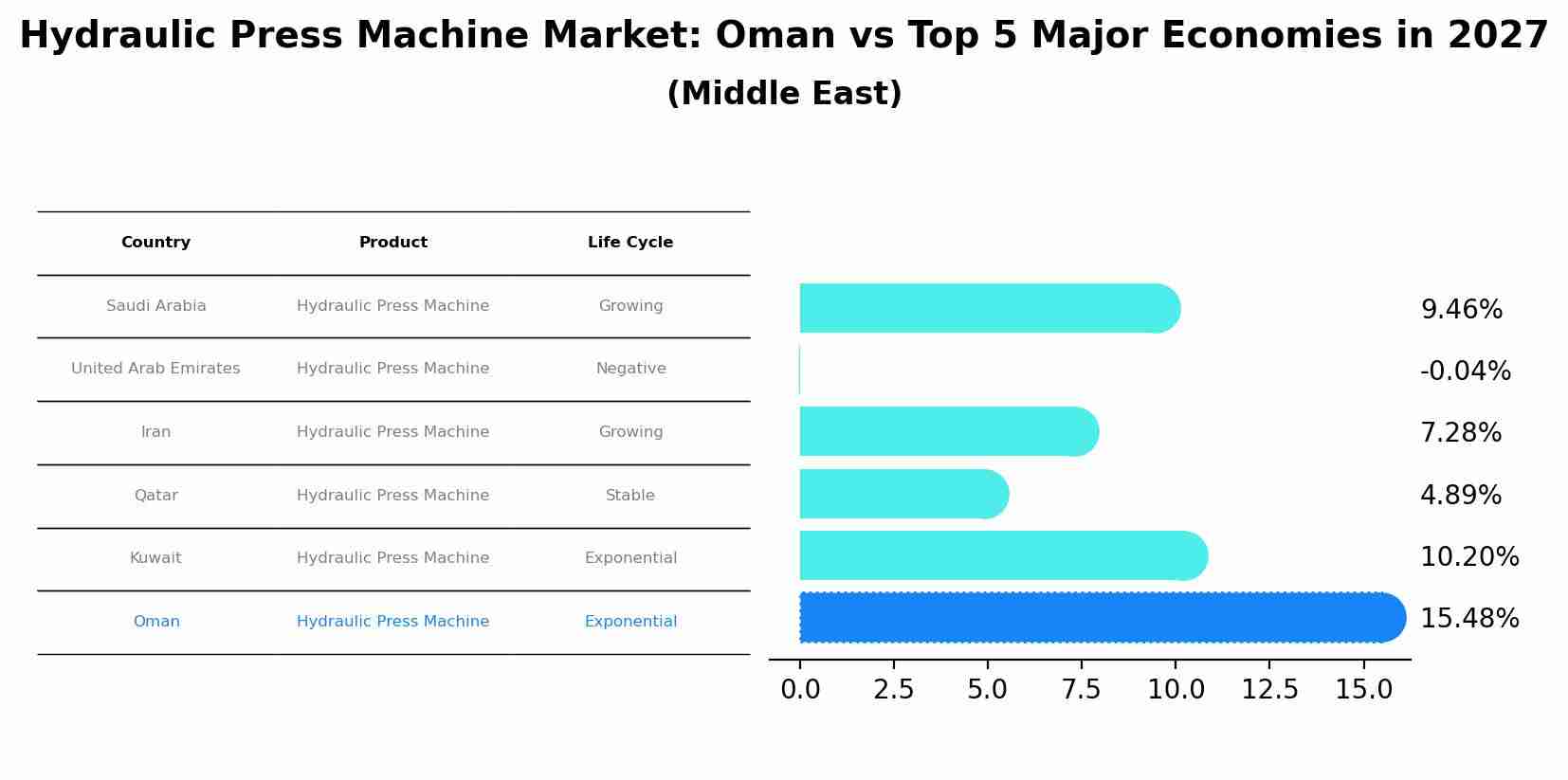 Hydraulic Press Machine Market: Oman vs Top 5 Major Economies in 2027 (Middle East)