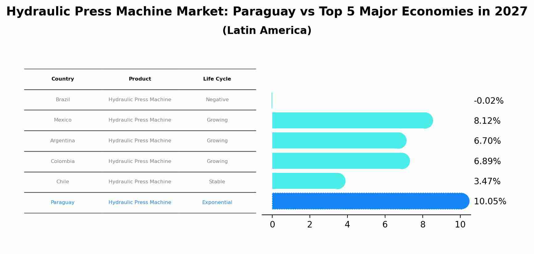 Hydraulic Press Machine Market: Paraguay vs Top 5 Major Economies in 2027 (Latin America)