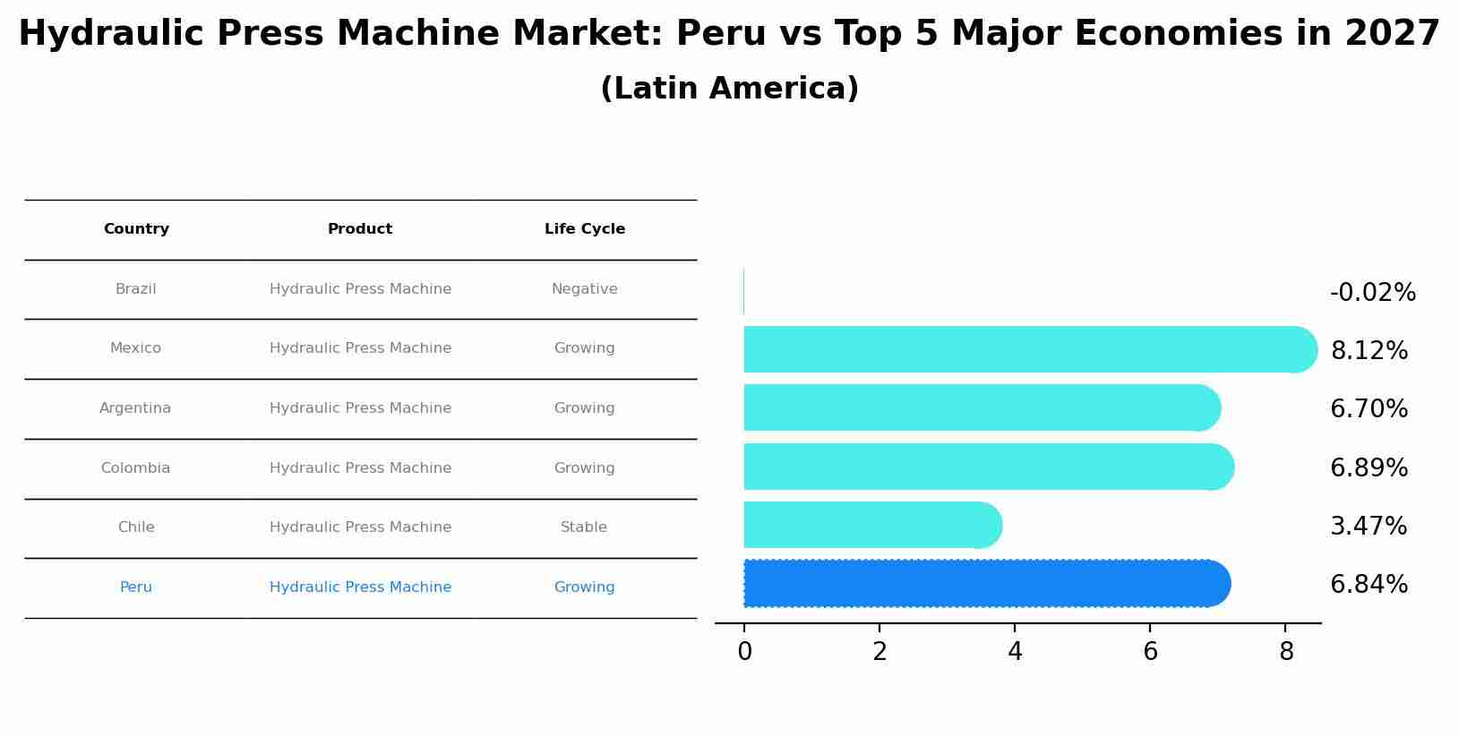 Hydraulic Press Machine Market: Peru vs Top 5 Major Economies in 2027 (Latin America)