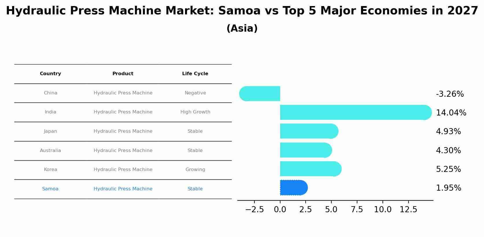 Hydraulic Press Machine Market: Samoa vs Top 5 Major Economies in 2027 (Asia)