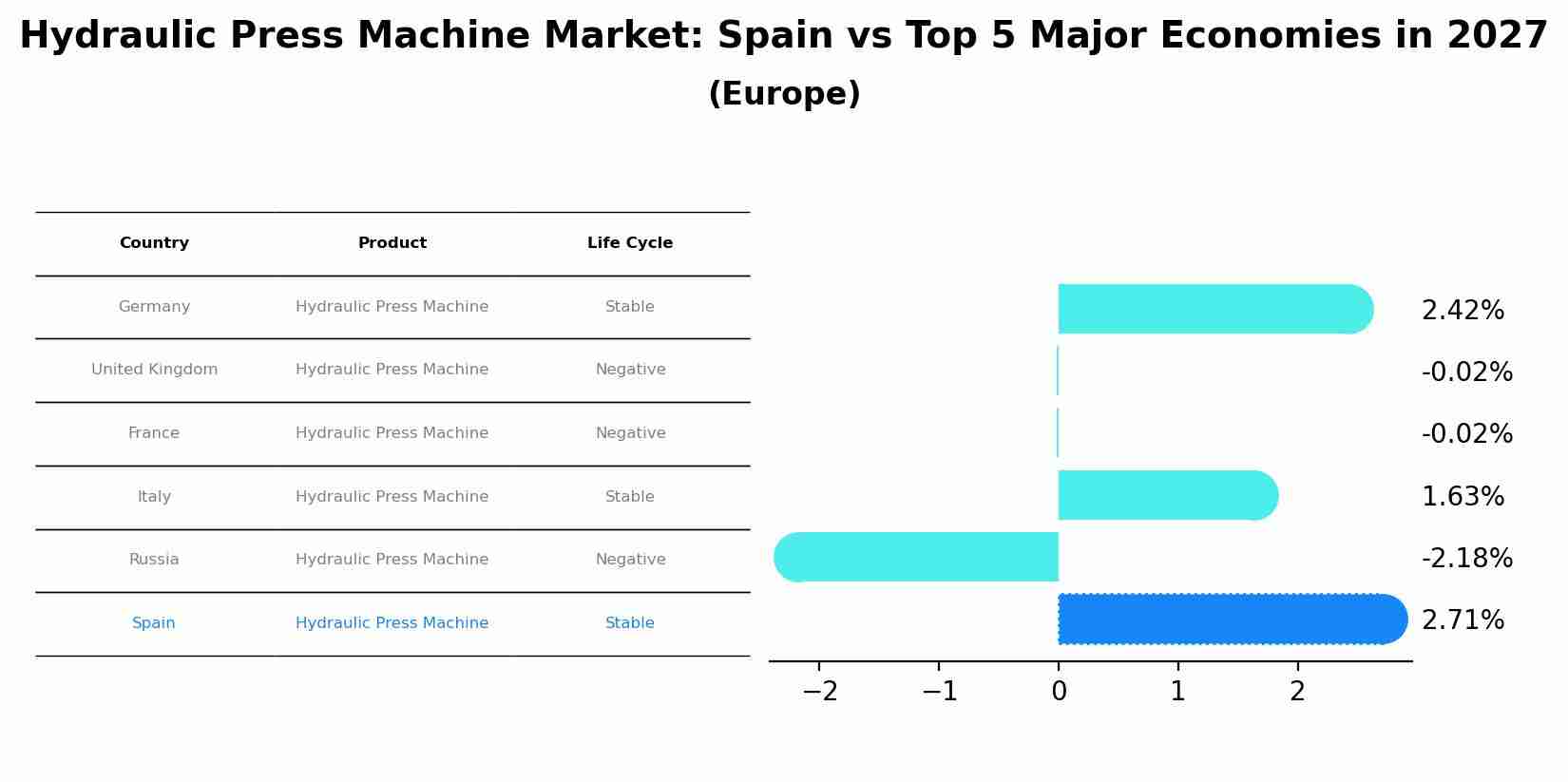 Hydraulic Press Machine Market: Spain vs Top 5 Major Economies in 2027 (Europe)