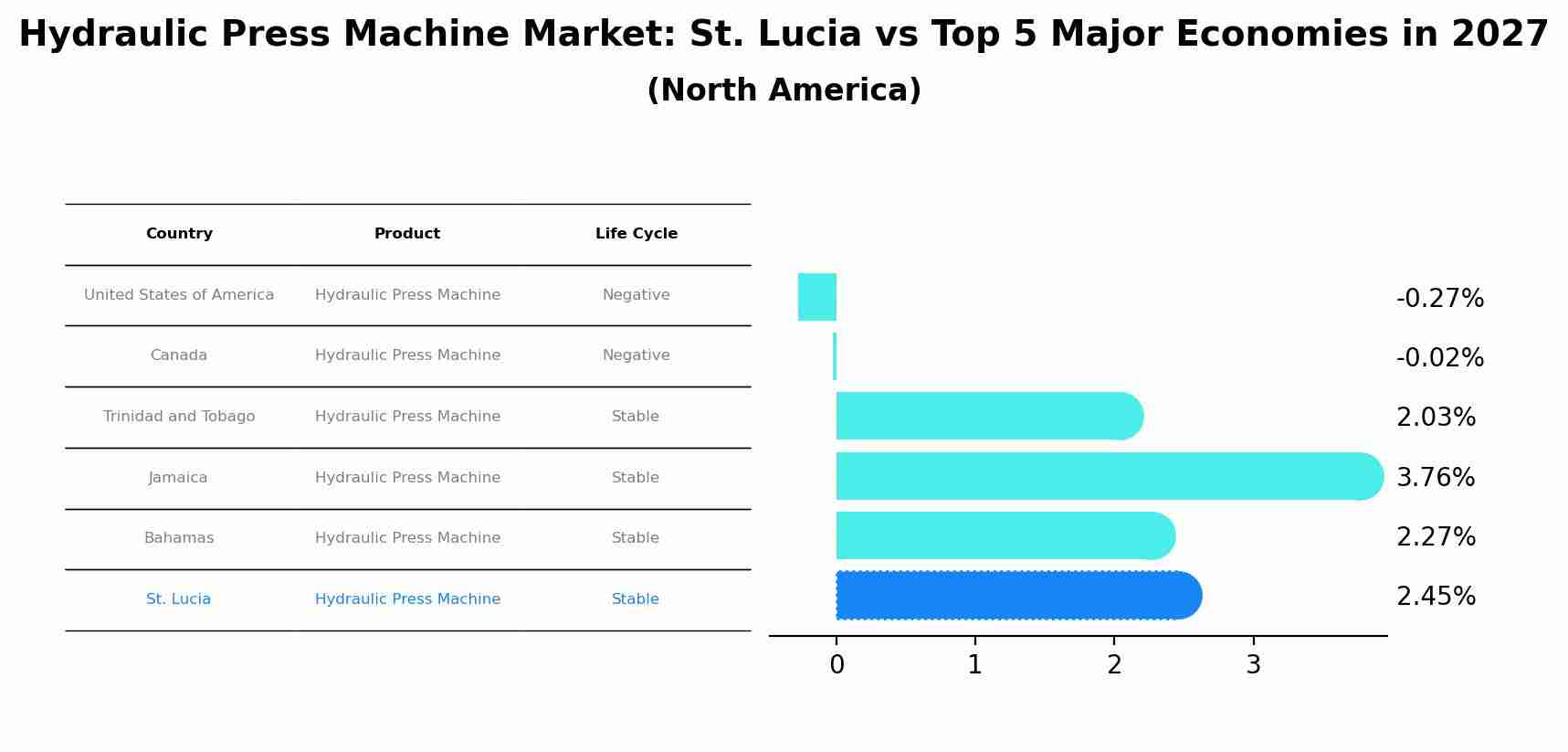 Hydraulic Press Machine Market: St. Lucia vs Top 5 Major Economies in 2027 (North America)