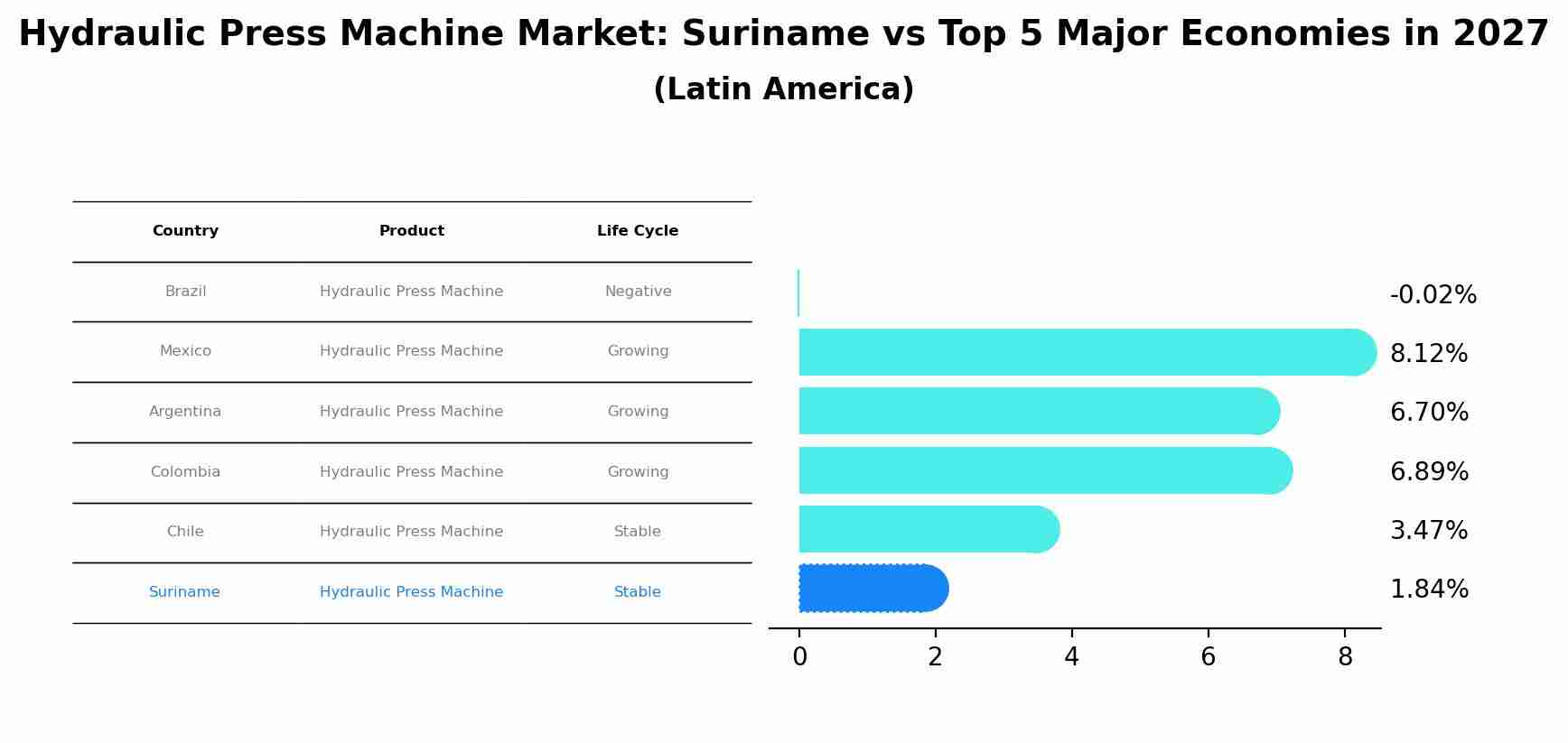 Hydraulic Press Machine Market: Suriname vs Top 5 Major Economies in 2027 (Latin America)