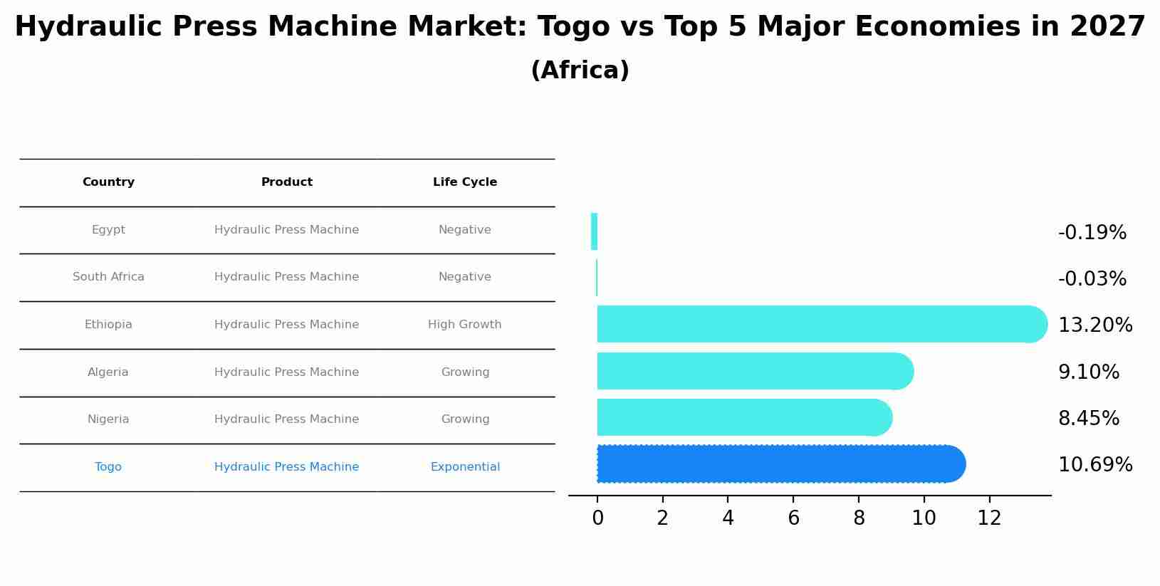 Hydraulic Press Machine Market: Togo vs Top 5 Major Economies in 2027 (Africa)