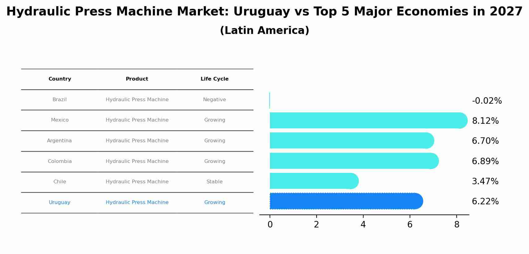 Hydraulic Press Machine Market: Uruguay vs Top 5 Major Economies in 2027 (Latin America)