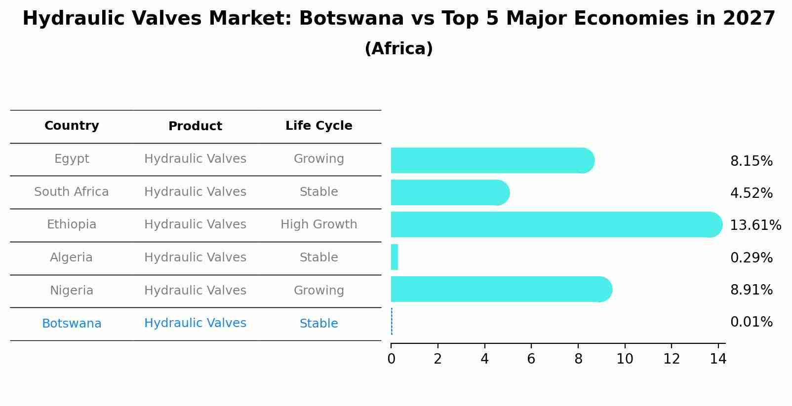 Hydraulic Valves Market: Botswana vs Top 5 Major Economies in 2027 (Africa)