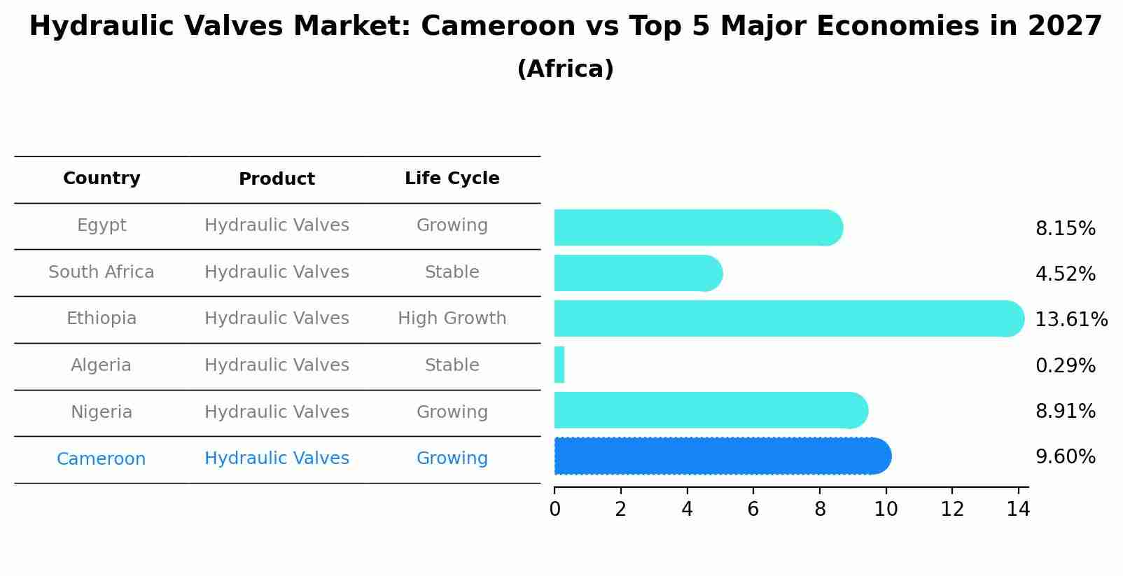 Hydraulic Valves Market: Cameroon vs Top 5 Major Economies in 2027 (Africa)