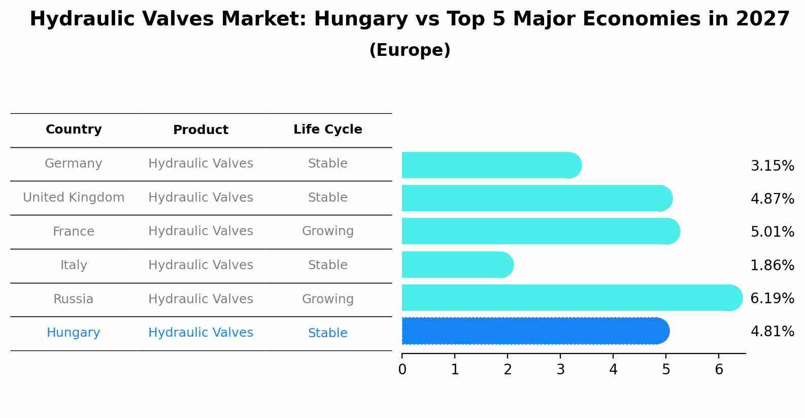 Hydraulic Valves Market: Hungary vs Top 5 Major Economies in 2027 (Europe)