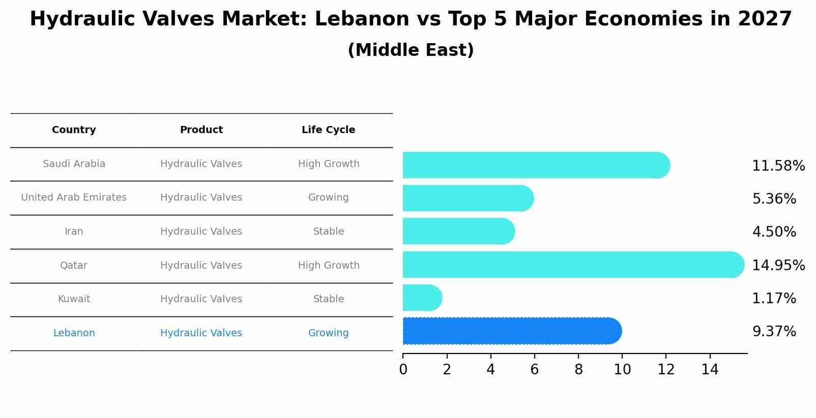 Hydraulic Valves Market: Lebanon vs Top 5 Major Economies in 2027 (Middle East)