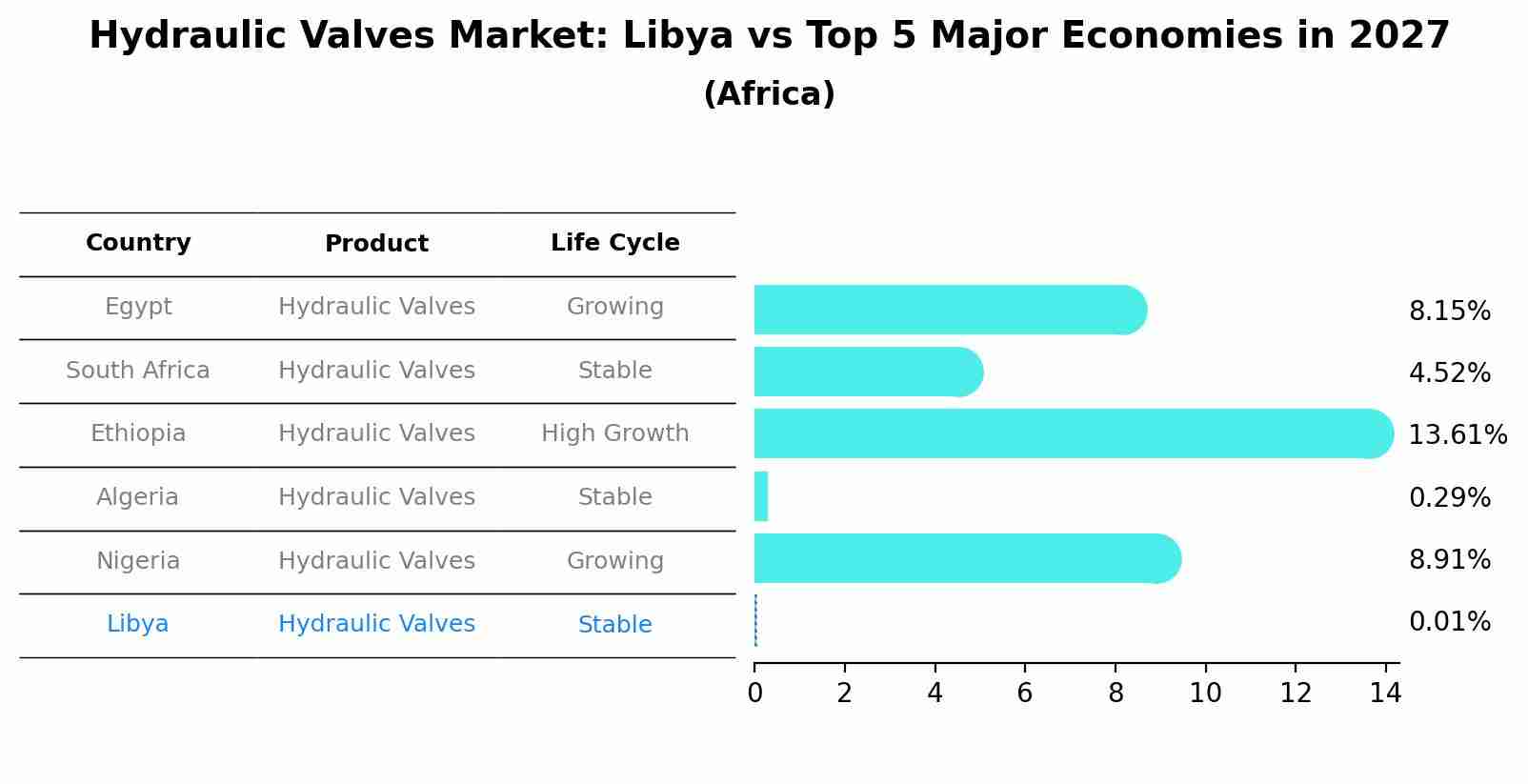 Hydraulic Valves Market: Libya vs Top 5 Major Economies in 2027 (Africa)