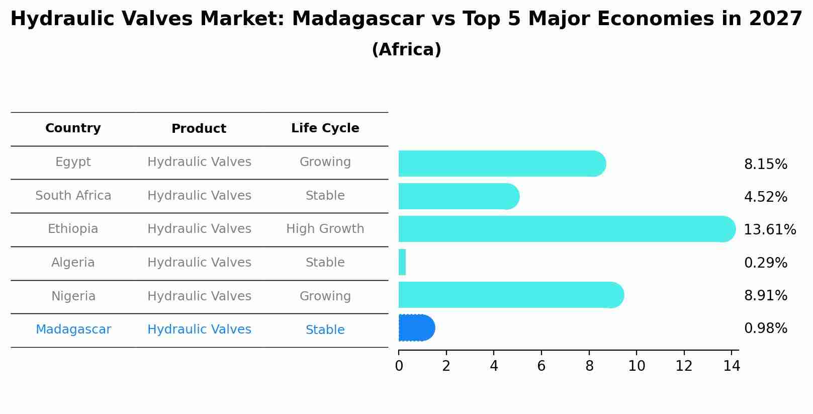 Hydraulic Valves Market: Madagascar vs Top 5 Major Economies in 2027 (Africa)