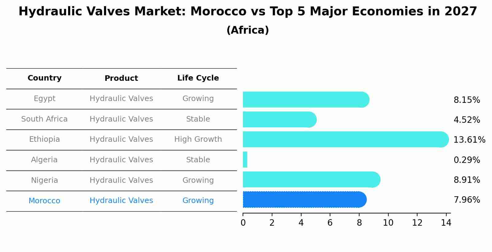 Hydraulic Valves Market: Morocco vs Top 5 Major Economies in 2027 (Africa)
