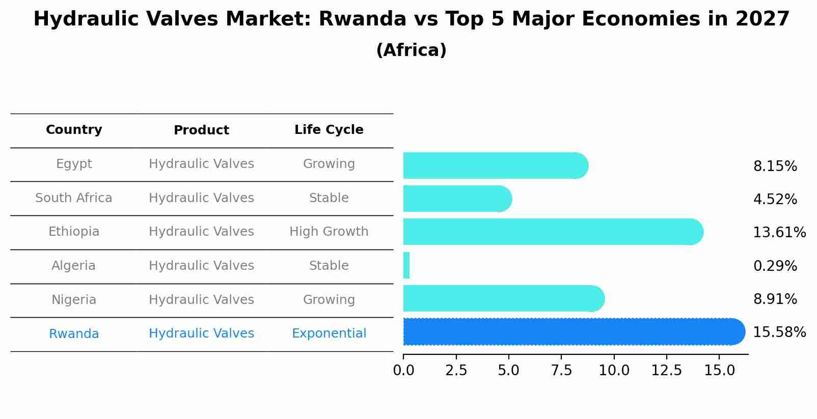 Hydraulic Valves Market: Rwanda vs Top 5 Major Economies in 2027 (Africa)
