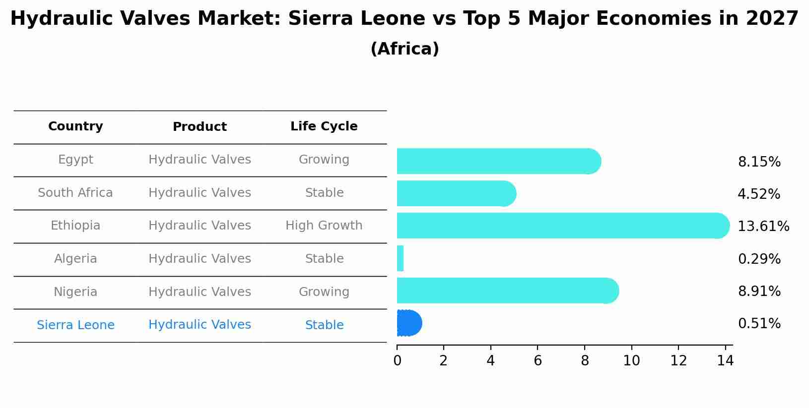 Hydraulic Valves Market: Sierra Leone vs Top 5 Major Economies in 2027 (Africa)