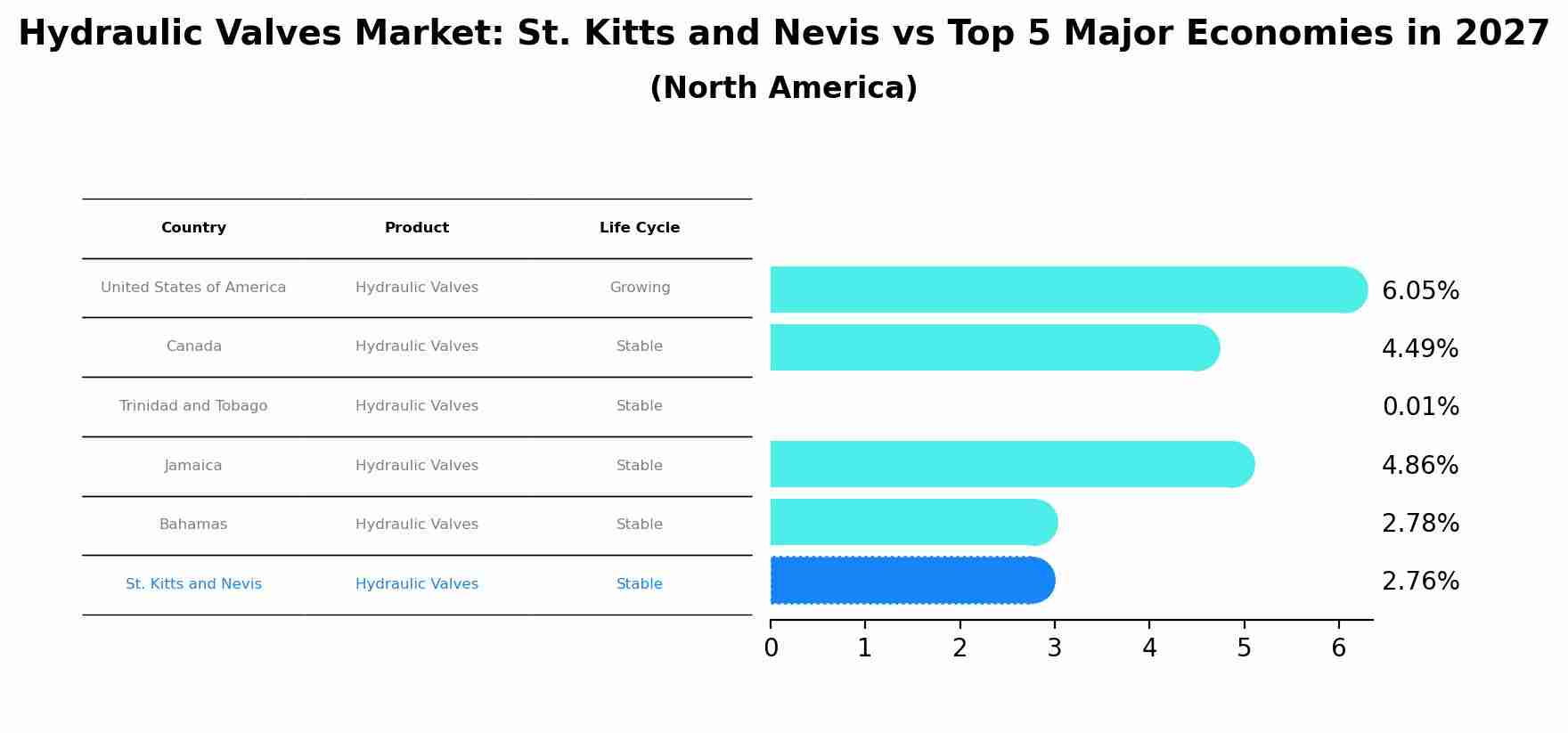 Hydraulic Valves Market: St. Kitts and Nevis vs Top 5 Major Economies in 2027 (North America)