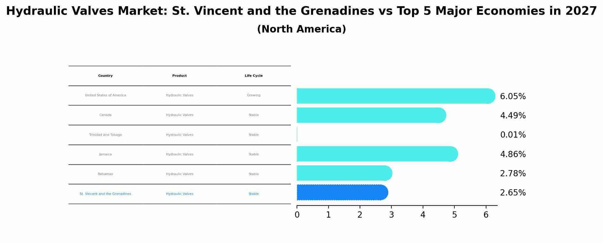 Hydraulic Valves Market: St. Vincent and the Grenadines vs Top 5 Major Economies in 2027 (North America)