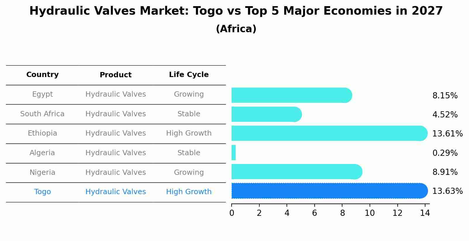 Hydraulic Valves Market: Togo vs Top 5 Major Economies in 2027 (Africa)