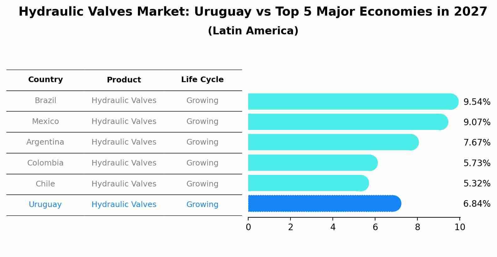 Hydraulic Valves Market: Uruguay vs Top 5 Major Economies in 2027 (Latin America)