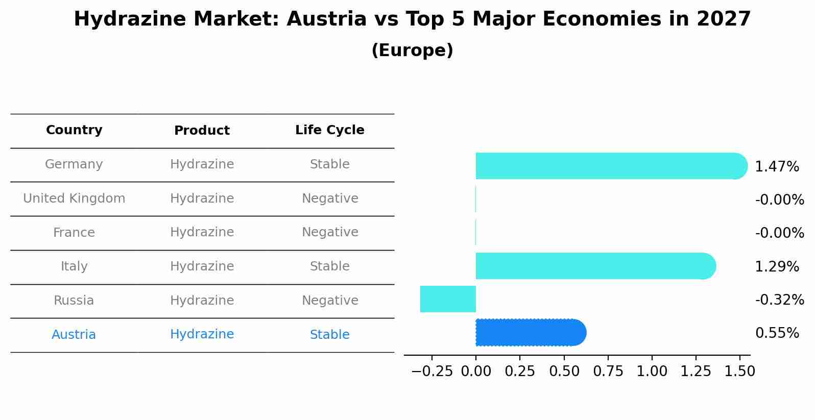 Hydrazine Market: Austria vs Top 5 Major Economies in 2027 (Europe)