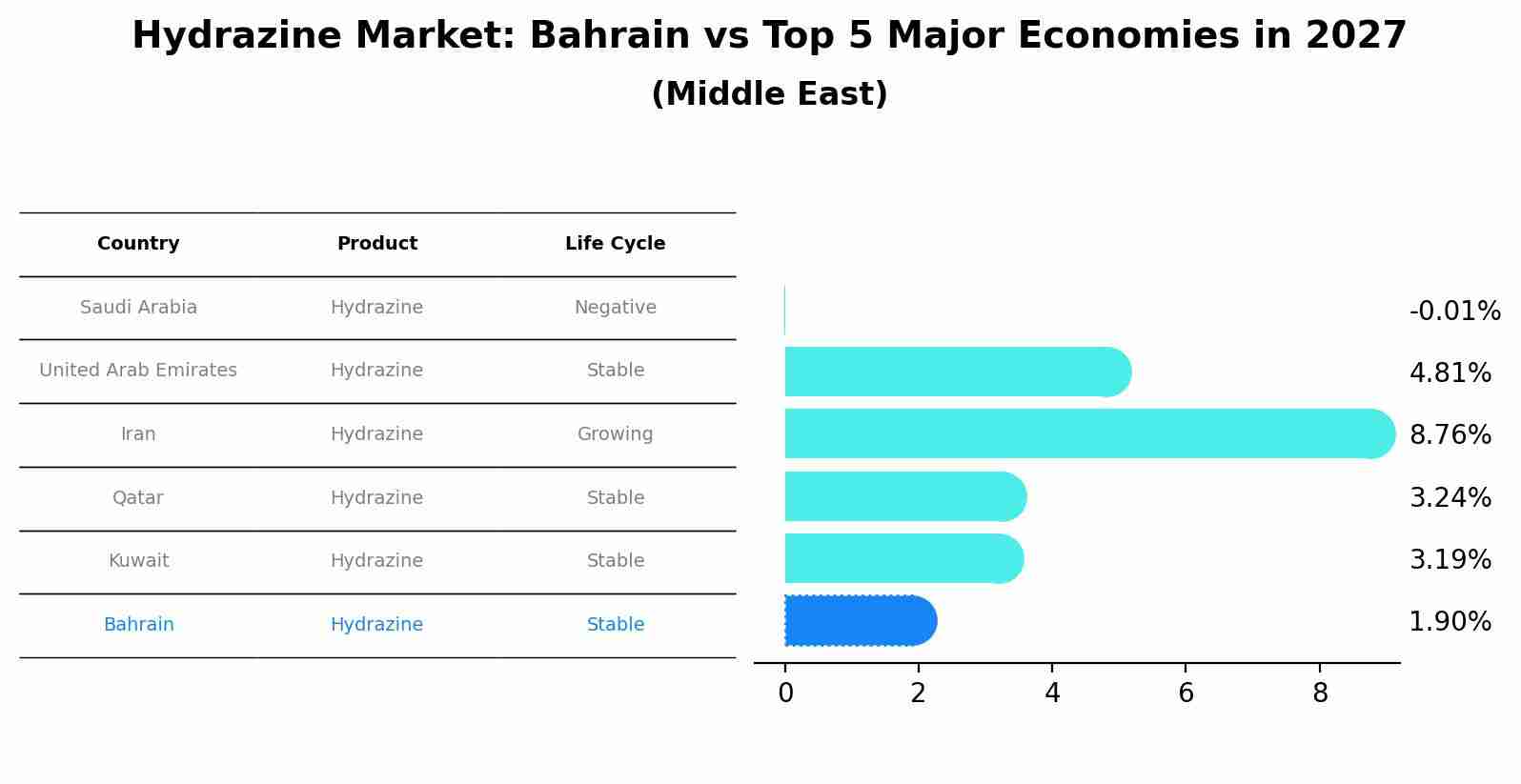 Hydrazine Market: Bahrain vs Top 5 Major Economies in 2027 (Middle East)