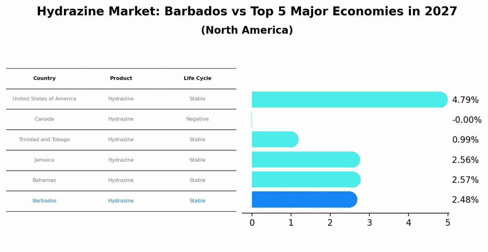 Hydrazine Market: Barbados vs Top 5 Major Economies in 2027 (North America)