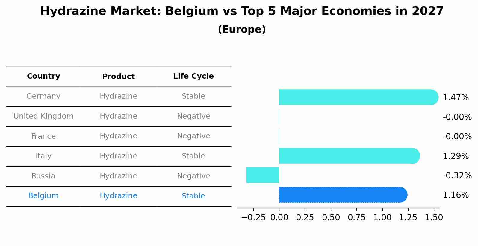 Hydrazine Market: Belgium vs Top 5 Major Economies in 2027 (Europe)