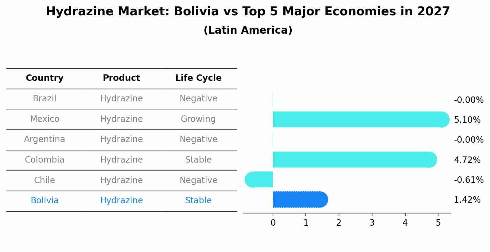 Hydrazine Market: Bolivia vs Top 5 Major Economies in 2027 (Latin America)
