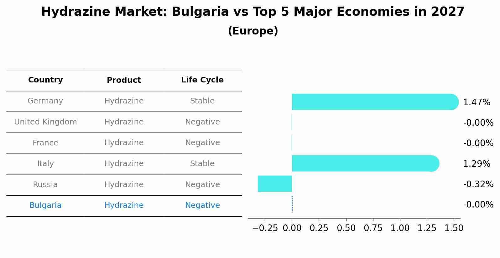 Hydrazine Market: Bulgaria vs Top 5 Major Economies in 2027 (Europe)