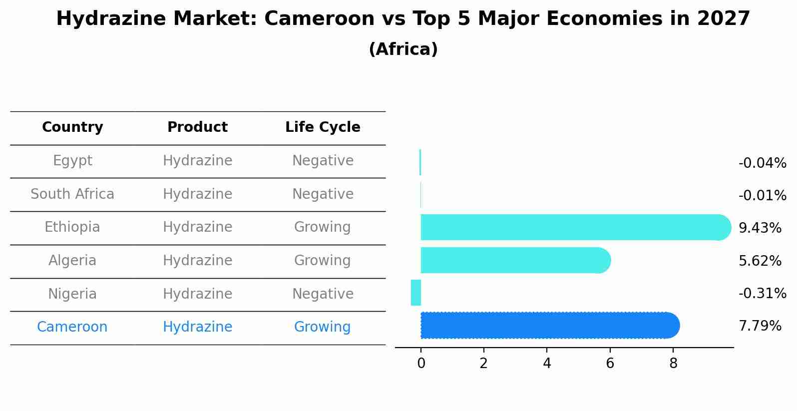 Hydrazine Market: Cameroon vs Top 5 Major Economies in 2027 (Africa)