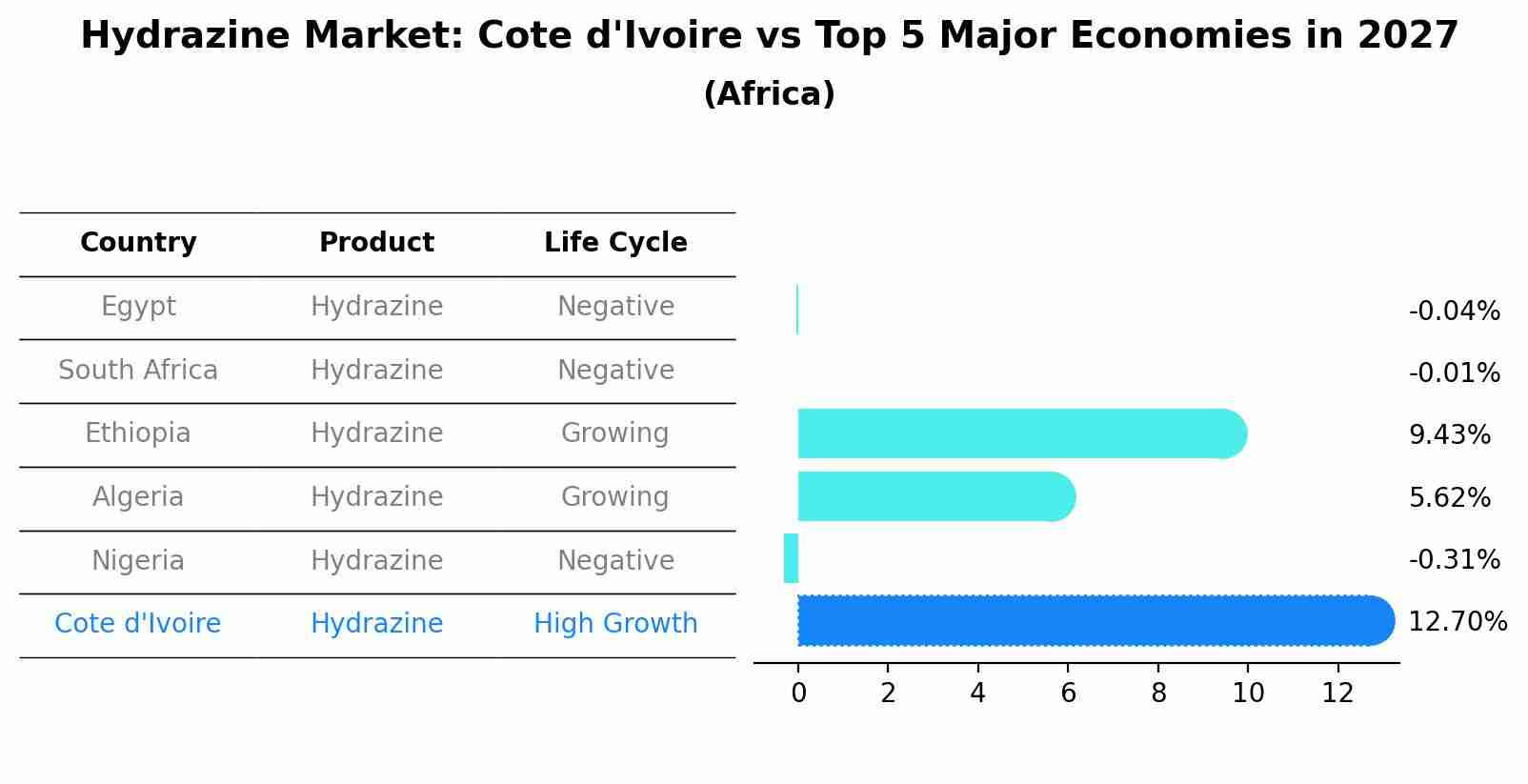 Hydrazine Market: Cote d'Ivoire vs Top 5 Major Economies in 2027 (Africa)