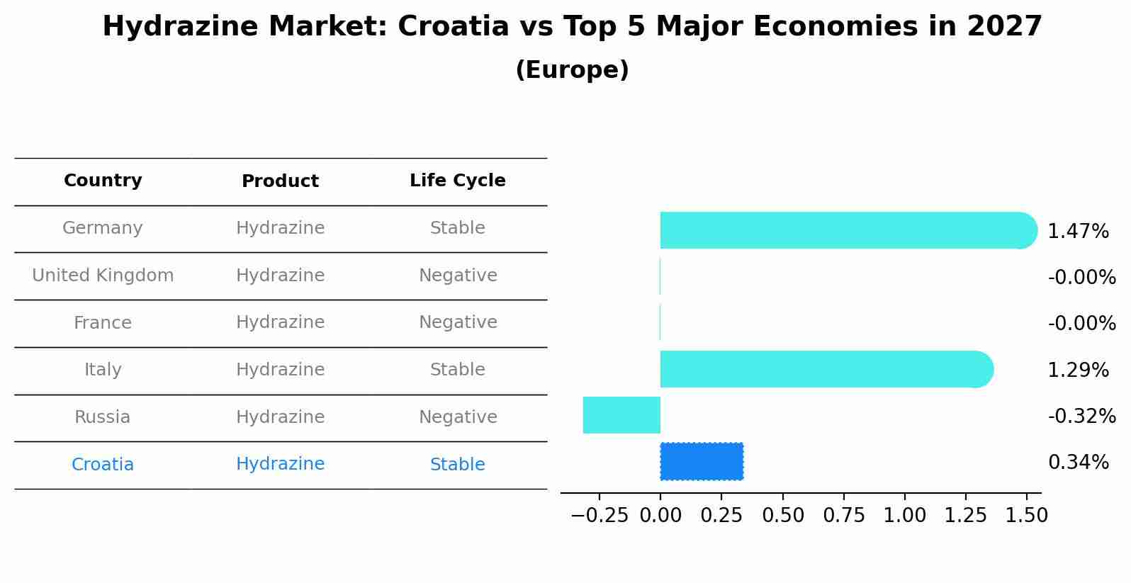 Hydrazine Market: Croatia vs Top 5 Major Economies in 2027 (Europe)