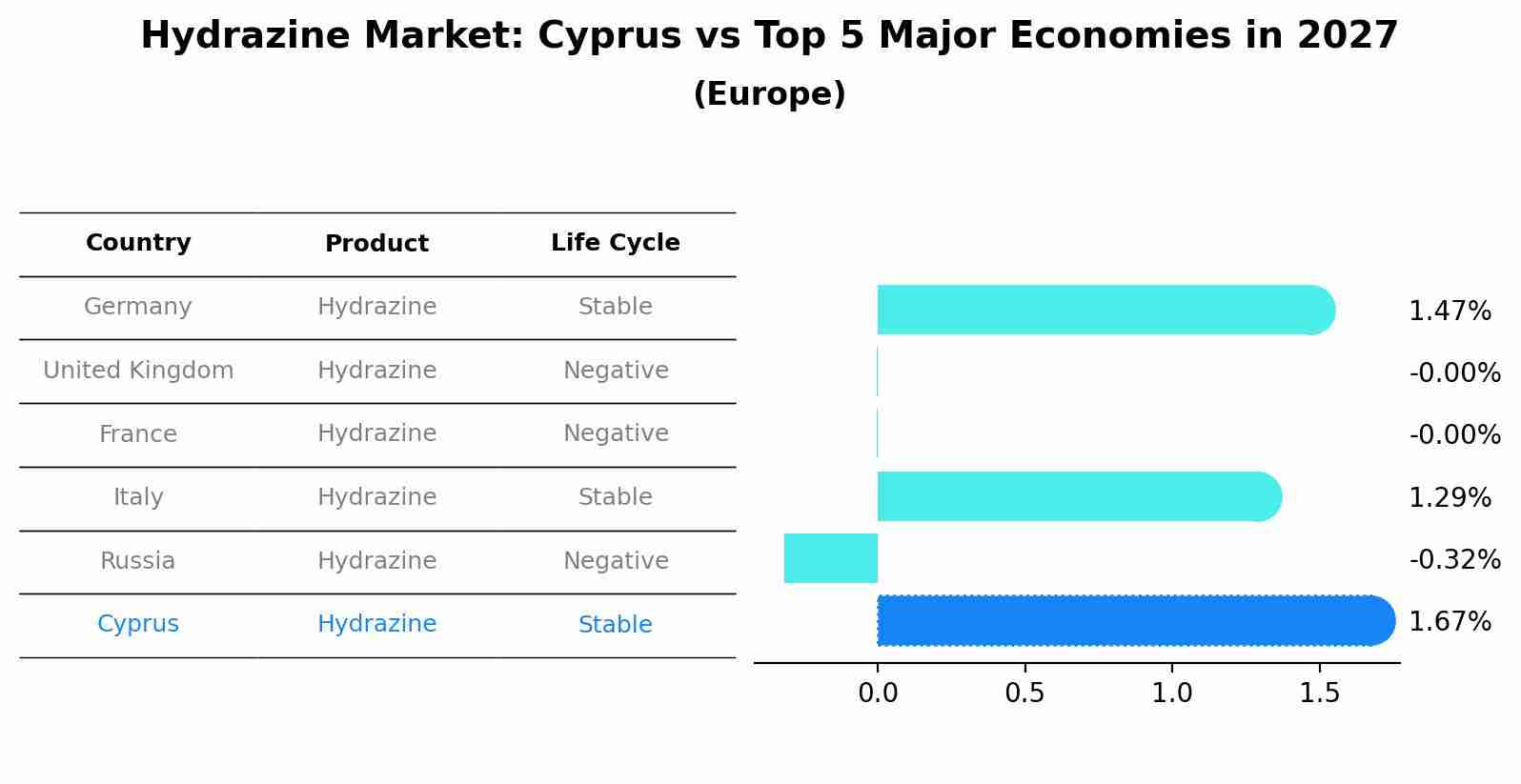 Hydrazine Market: Cyprus vs Top 5 Major Economies in 2027 (Europe)