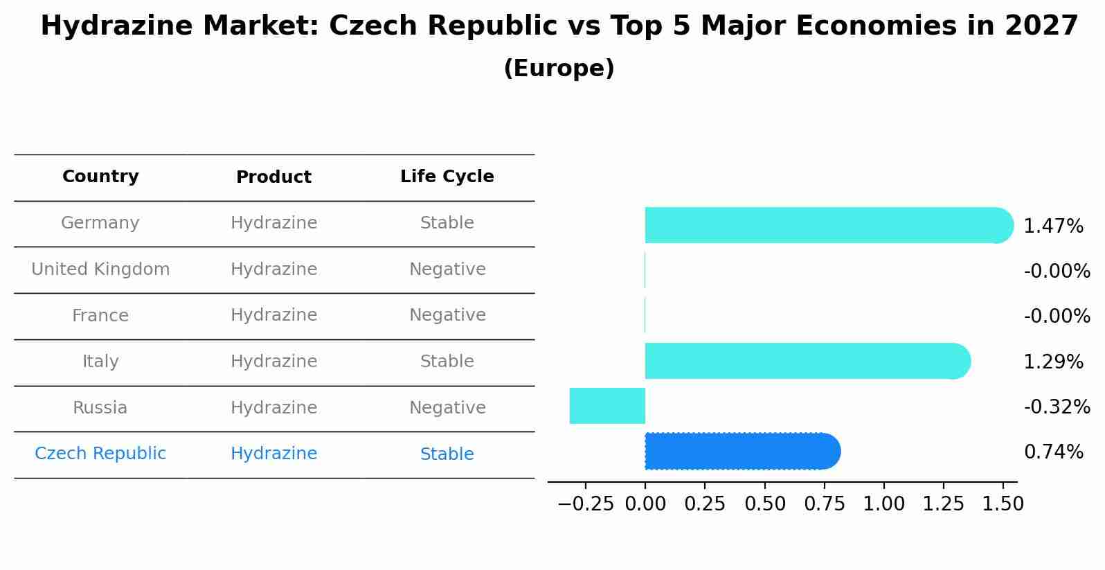 Hydrazine Market: Czech Republic vs Top 5 Major Economies in 2027 (Europe)