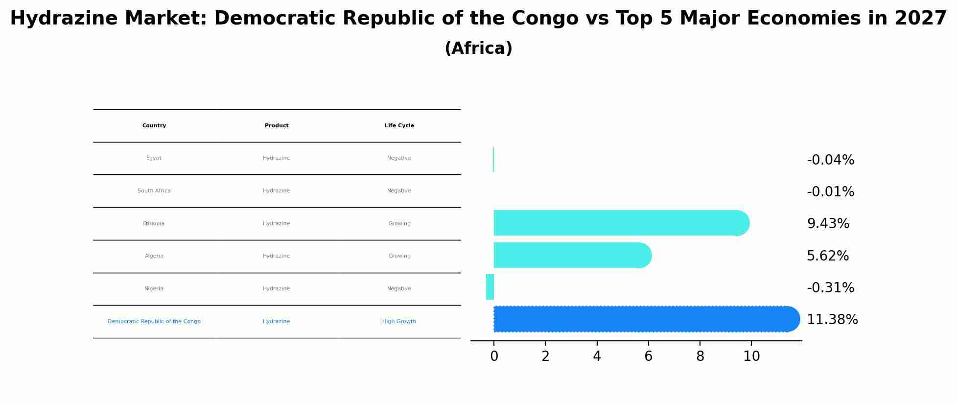 Hydrazine Market: Democratic Republic of the Congo vs Top 5 Major Economies in 2027 (Africa)