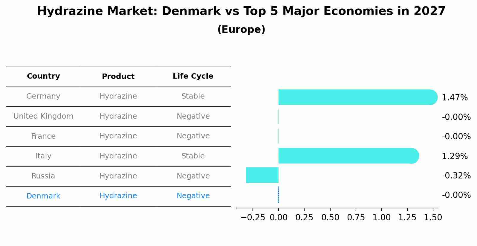 Hydrazine Market: Denmark vs Top 5 Major Economies in 2027 (Europe)